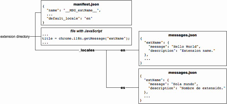 This looks the same as the previous figure, but with a new file at _locales/es/messages.json that contains a Spanish translation of the messages.