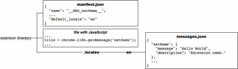 In the manifest.json file, 'Hello World' has been changed to '__MSG_extName__', and a new 'default_locale' item has the value 'en'. In the JavaScript file, 'Hello World' has been changed to chrome.i18n.getMessage('extName'). A new file named _locales/en/messages.json defines 'extName'.